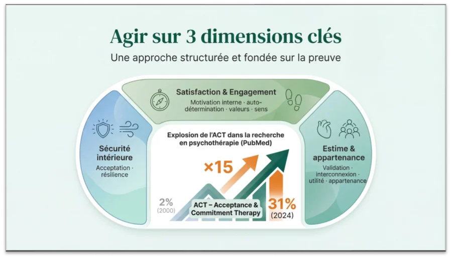 Agir sur 3 dimensions clés : Sécurité intérieure (Acceptation, résilience), Satisfaction et Engagement (Motivation interne, auto-détermination, valeurs), Estime et appartenance (Validation, interdépendance, utilité). Explosion de l'ACT dans la recherche en psychothérapie (PubMed) : x15 entre 2% (2004) et 31% (2024).
