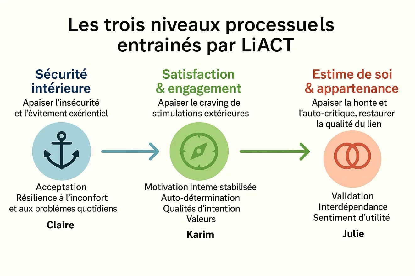 Infographie des trois niveaux processuels : sécurité intérieure, satisfaction et engagement, estime de soi et appartenance